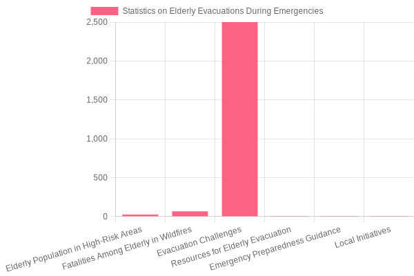 Elderly Evacuations Statistics