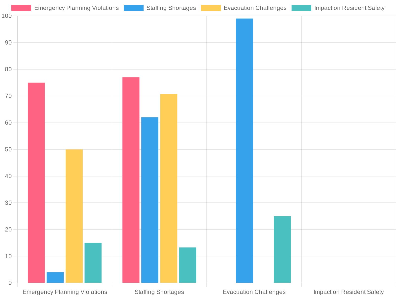 Emergency Planning Failures and Challenges in California Senior Care Facilities