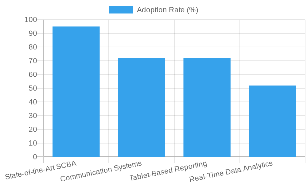 Technology Adoption Rates in US Fire Departments (2023-2025)