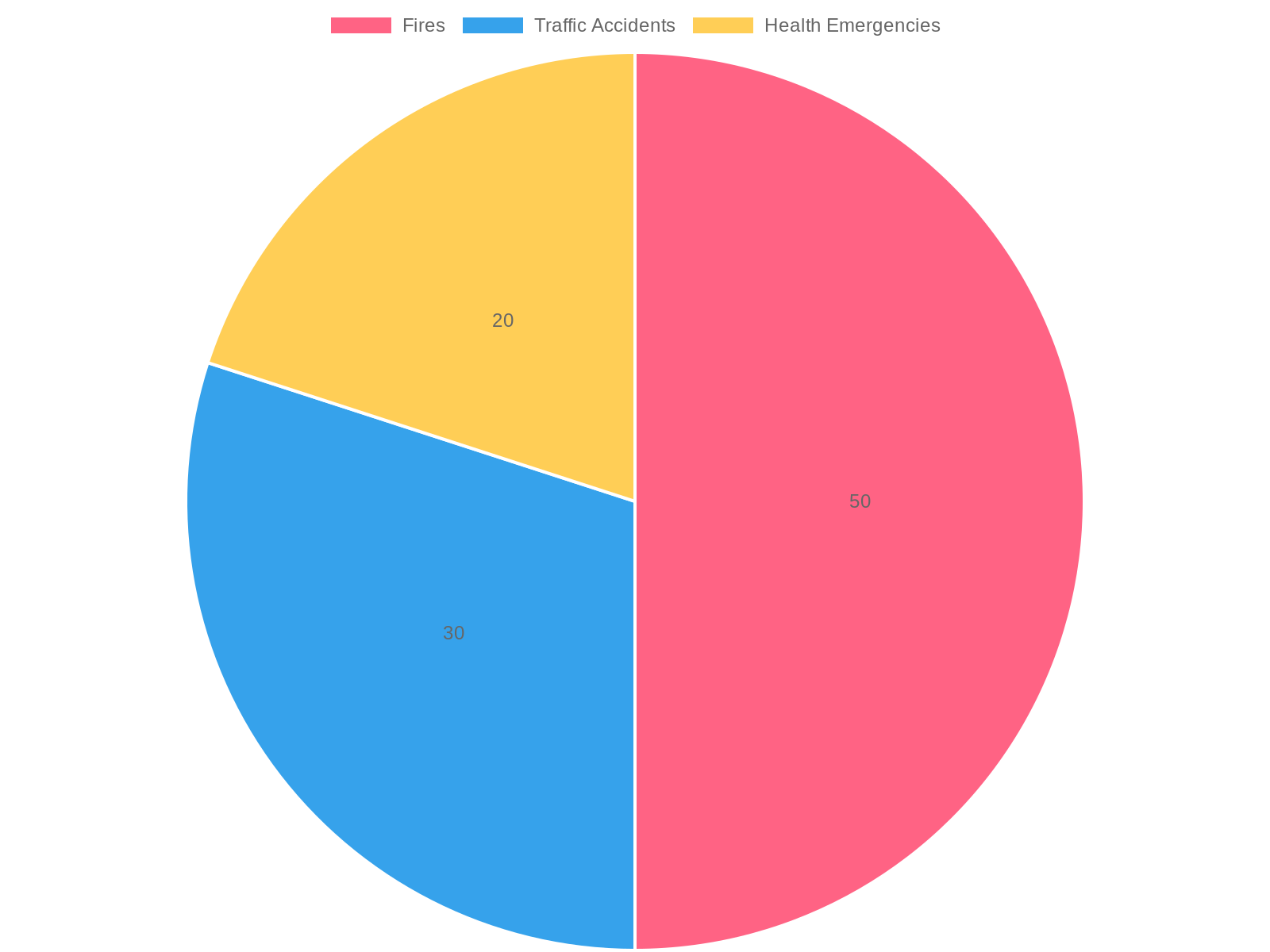 Pie chart of emergency situations