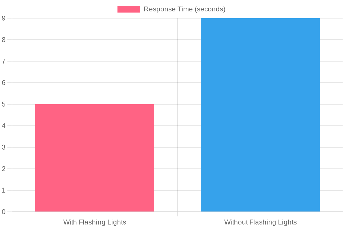Response Time Chart