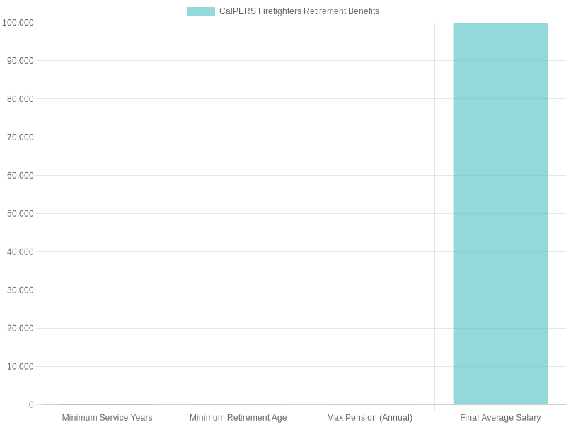 Chart Displaying CalPERS Firefighters Retirement Benefits
