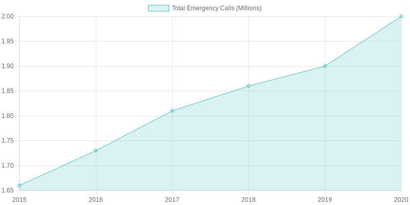 Chart showing FDNY emergency call volume from 2015 to 2020