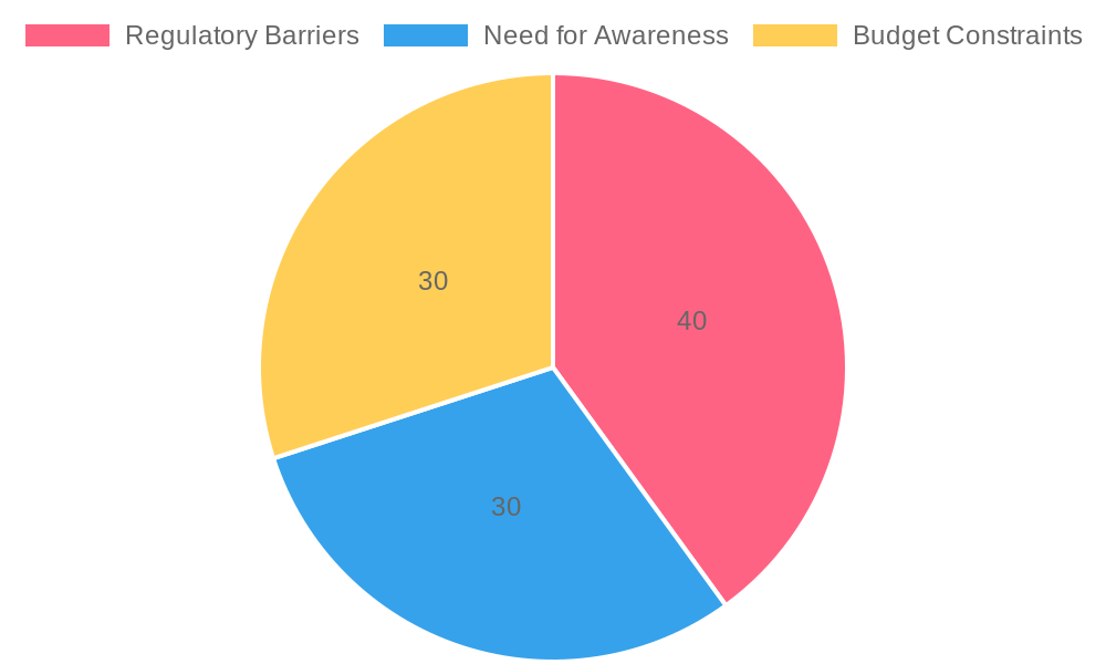 Issues Affecting Adoption of Encryption Chart