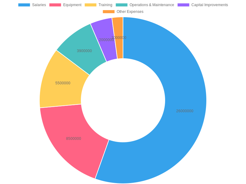 North Palm Beach Fire Rescue Budget Allocation