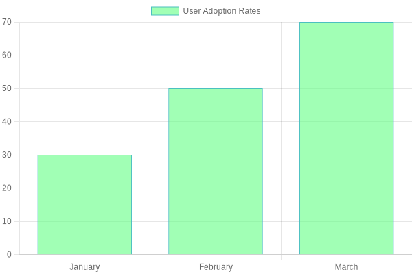 User Adoption Rates Chart