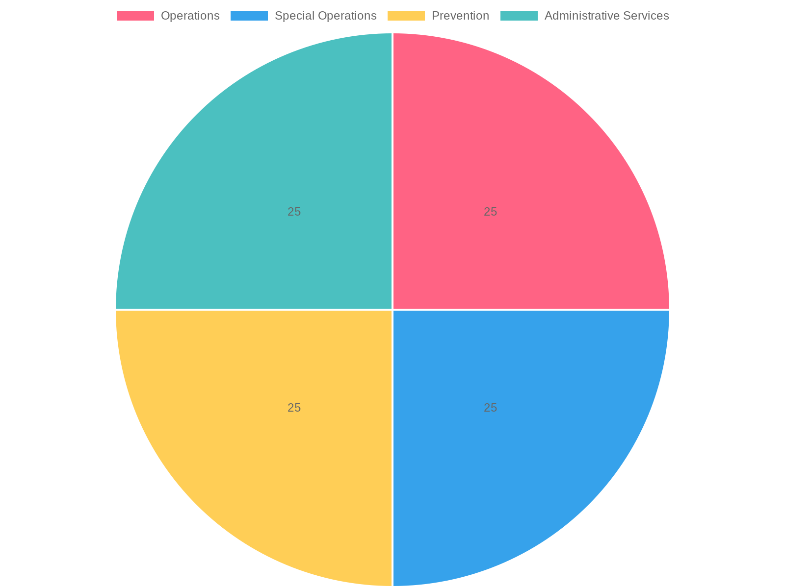 Functional Areas of Miami-Dade Fire Rescue