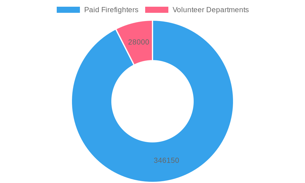 Distribution of Firefighter Types