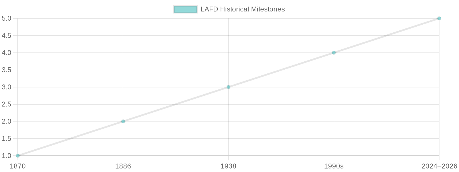 Chart of Historical Milestones of the Los Angeles Fire Department
