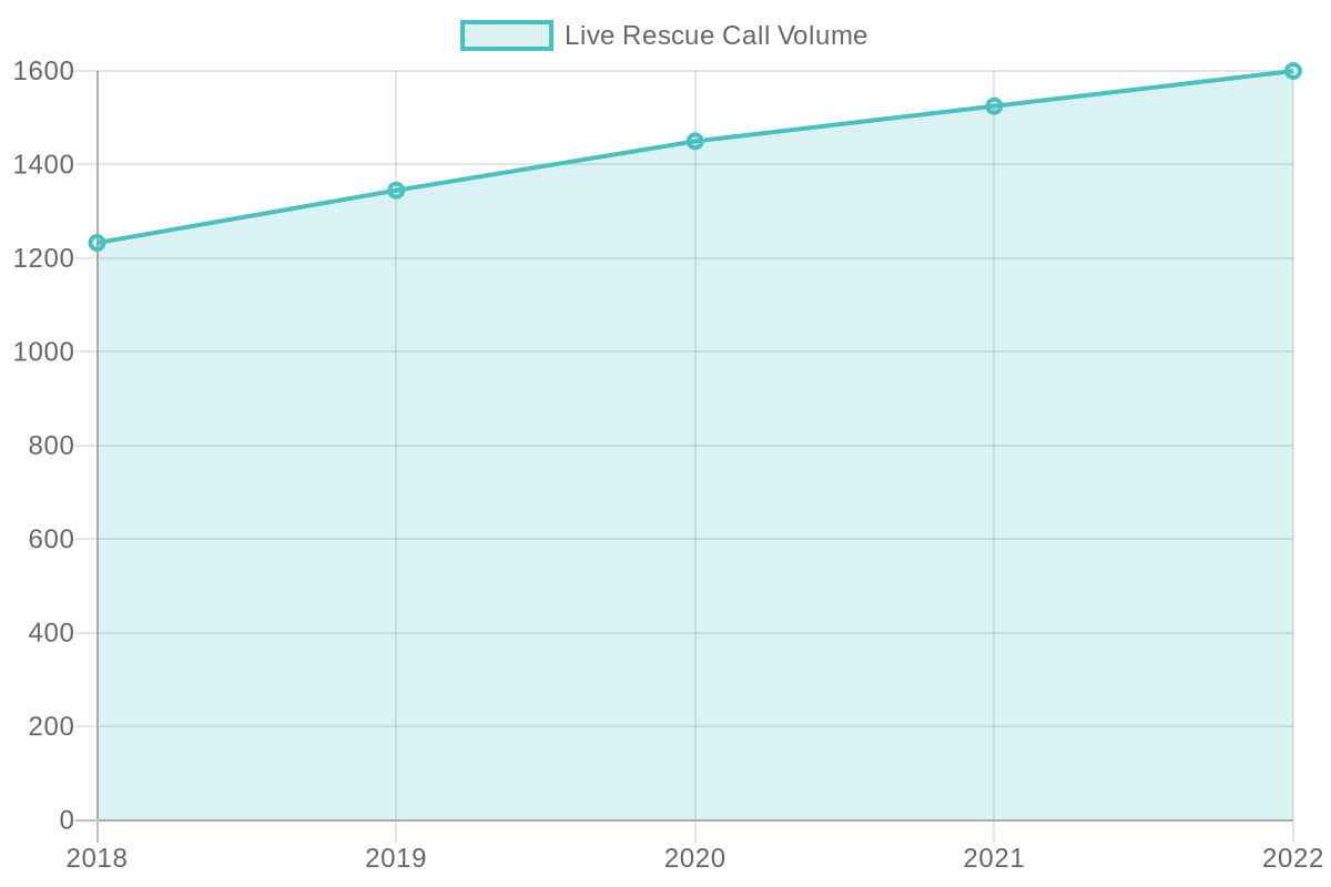 Live Rescue Call Volume (2018-2022)
