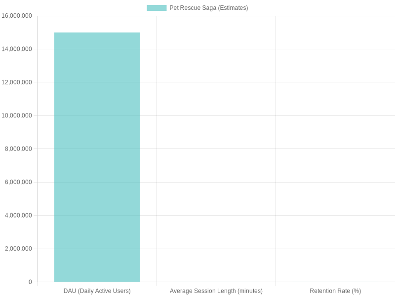User Engagement Metrics for Pet Rescue Saga on Amazon Fire
