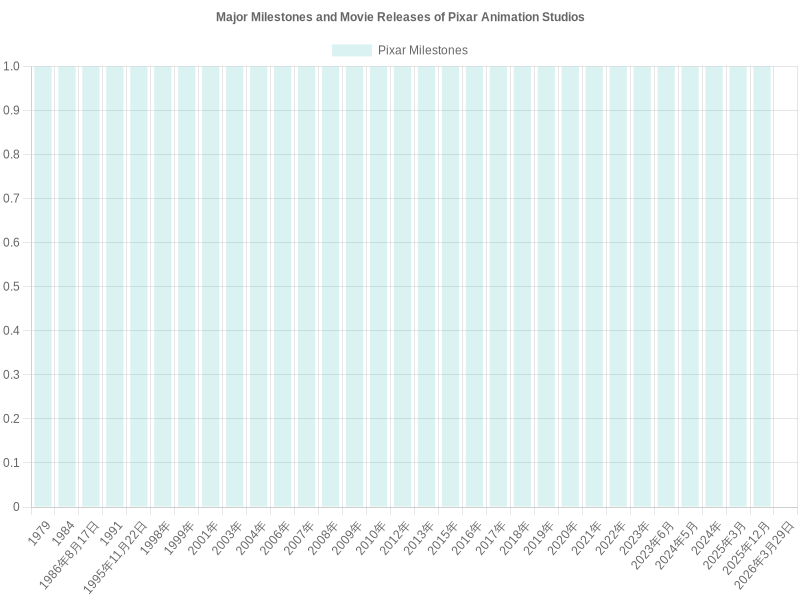 Pixar Milestones