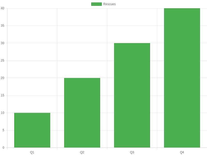 Puyallup Fire Rescue Statistics