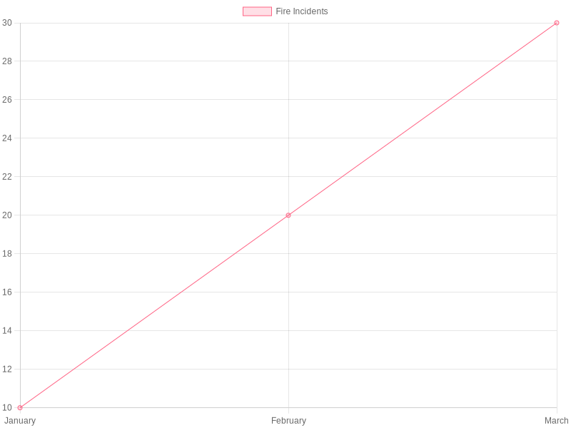 Response Data Chart