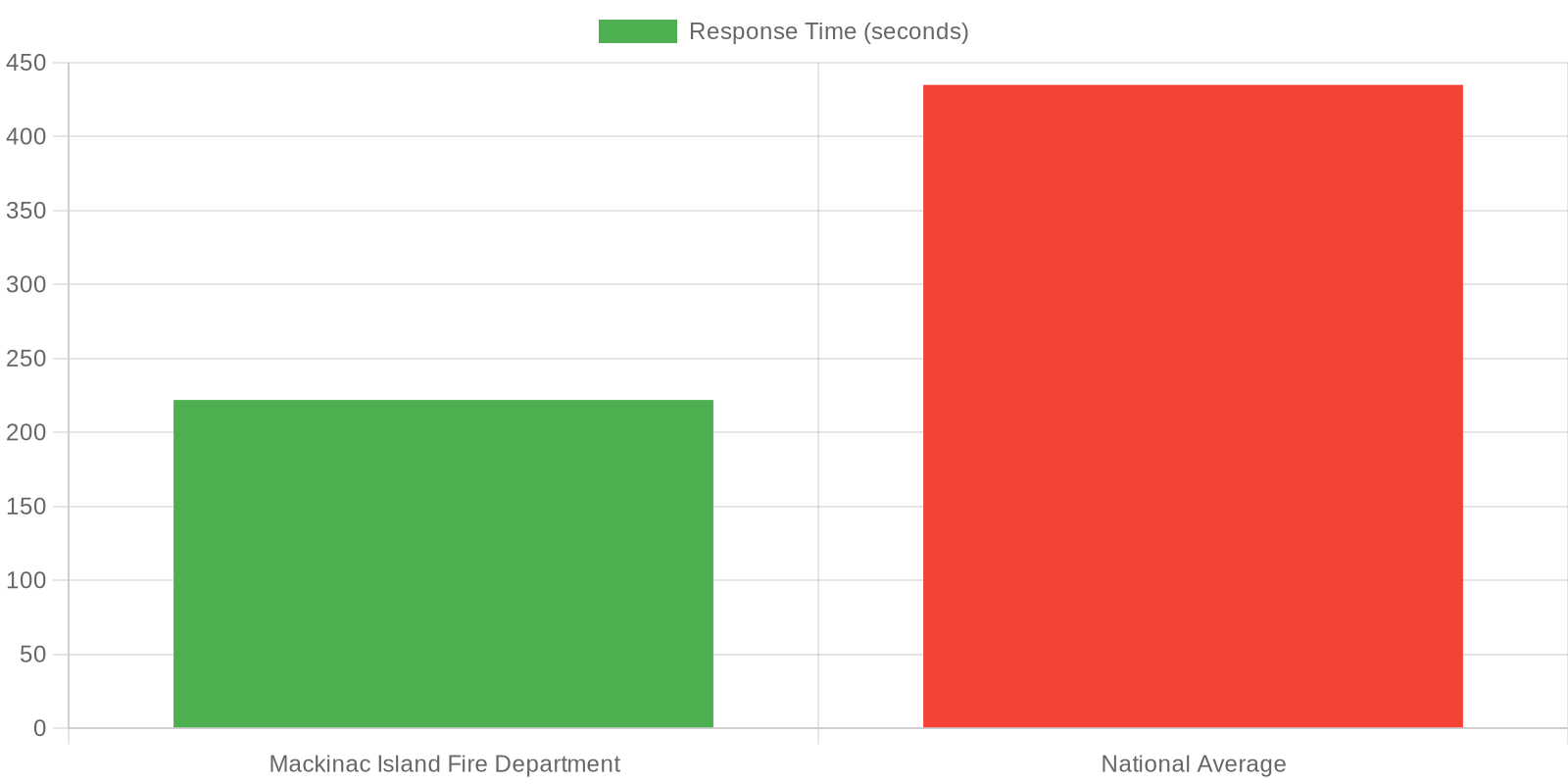 Fire Department Response Times