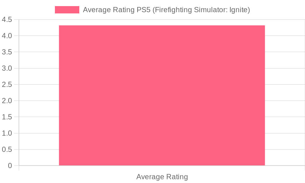 Average Rating of Firefighting Simulator: Ignite