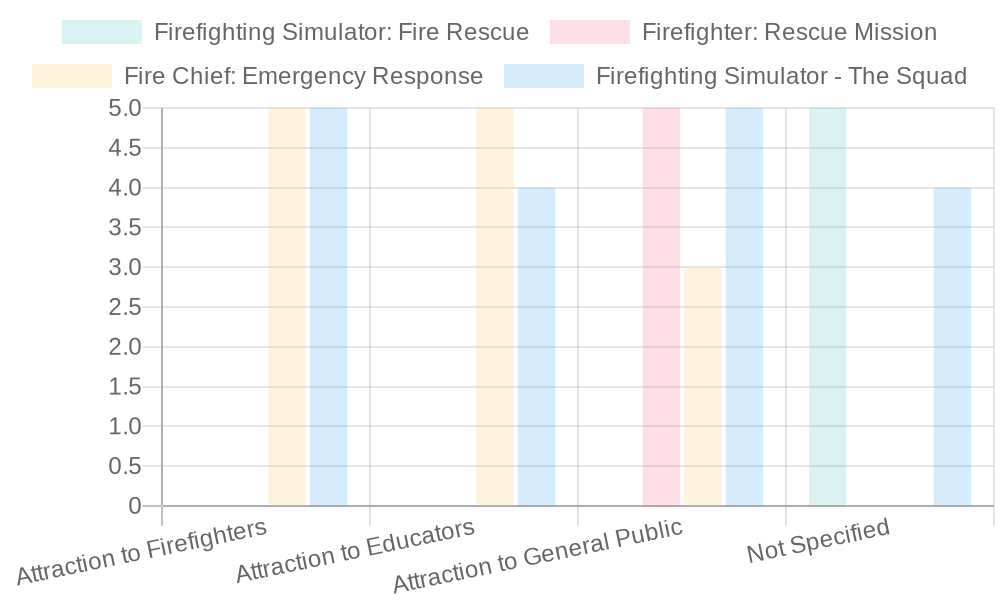 Comparison of Firefighting Video Games