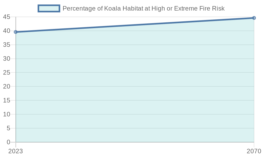 Chart depicting Koala Habitat Fire Risk