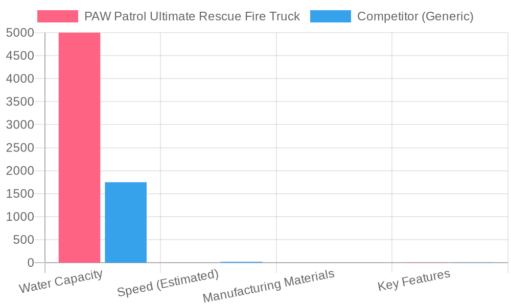 Comparison of PAW Patrol Fire Truck and Competitor