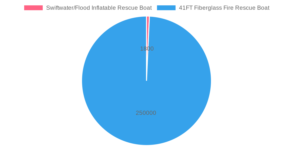 Fire Rescue Boat Price Distribution
