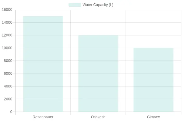 Water Capacity Chart