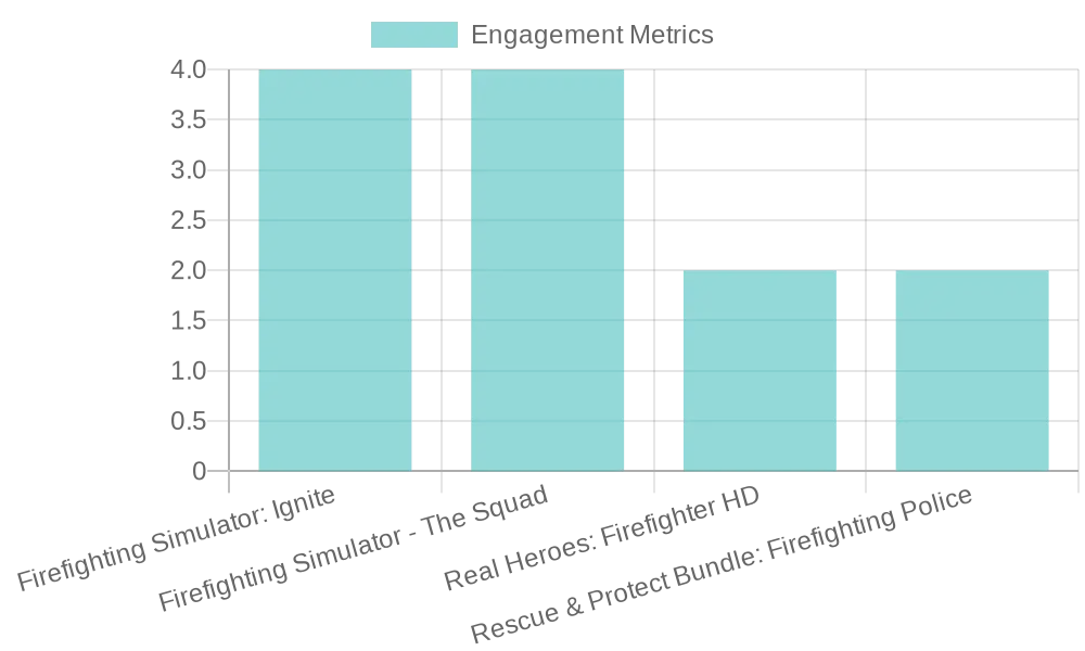 User Engagement Statistics in Fire and Rescue Games