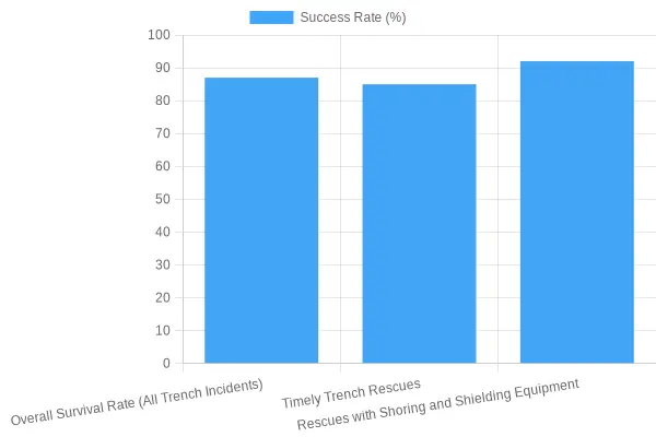Success Rates of Trench Rescue Situations