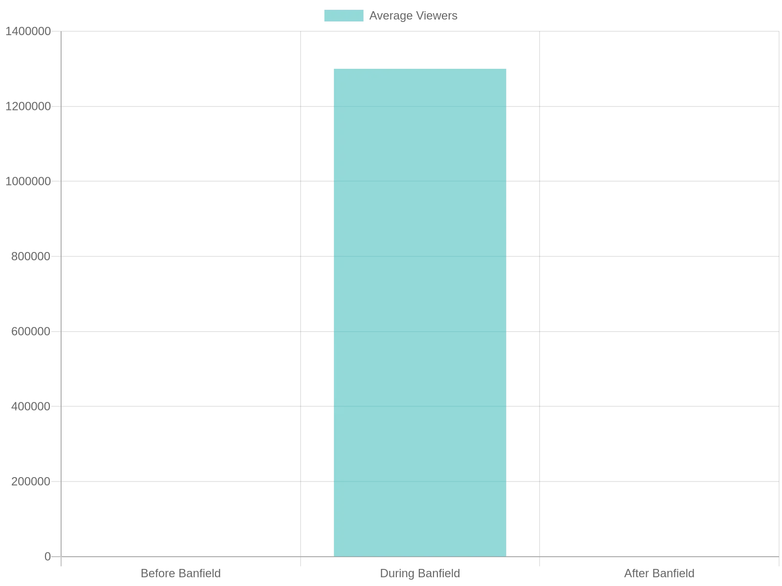 Average Viewers Comparison of Banfield's Hosting Tenure