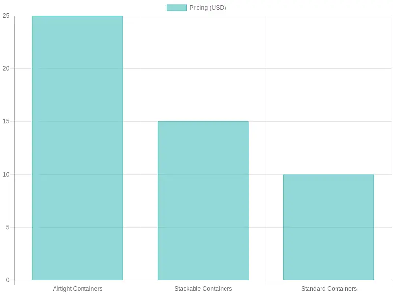 Pricing Comparison of Plastic Food Storage Containers