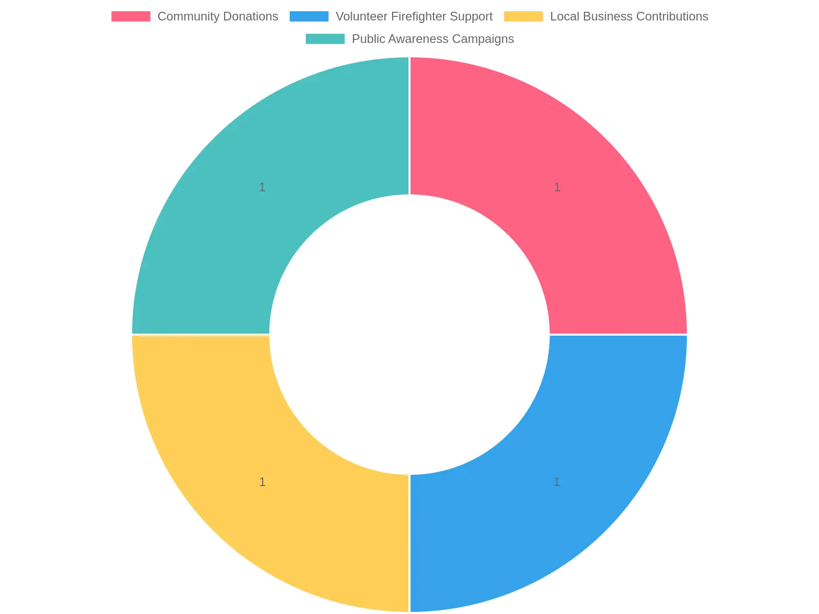 Fire Safety Initiatives Chart
