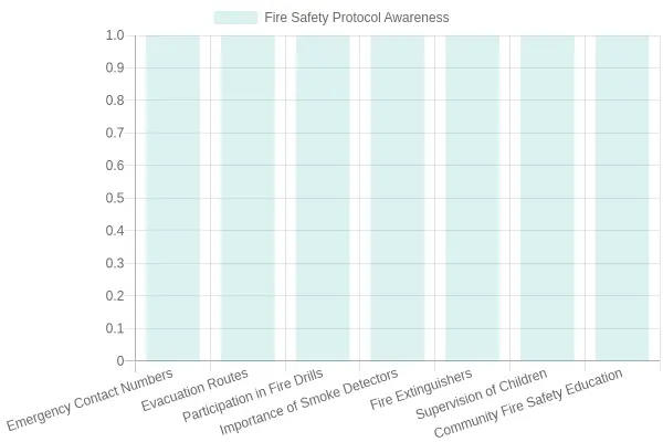 Fire Safety Protocol Awareness
