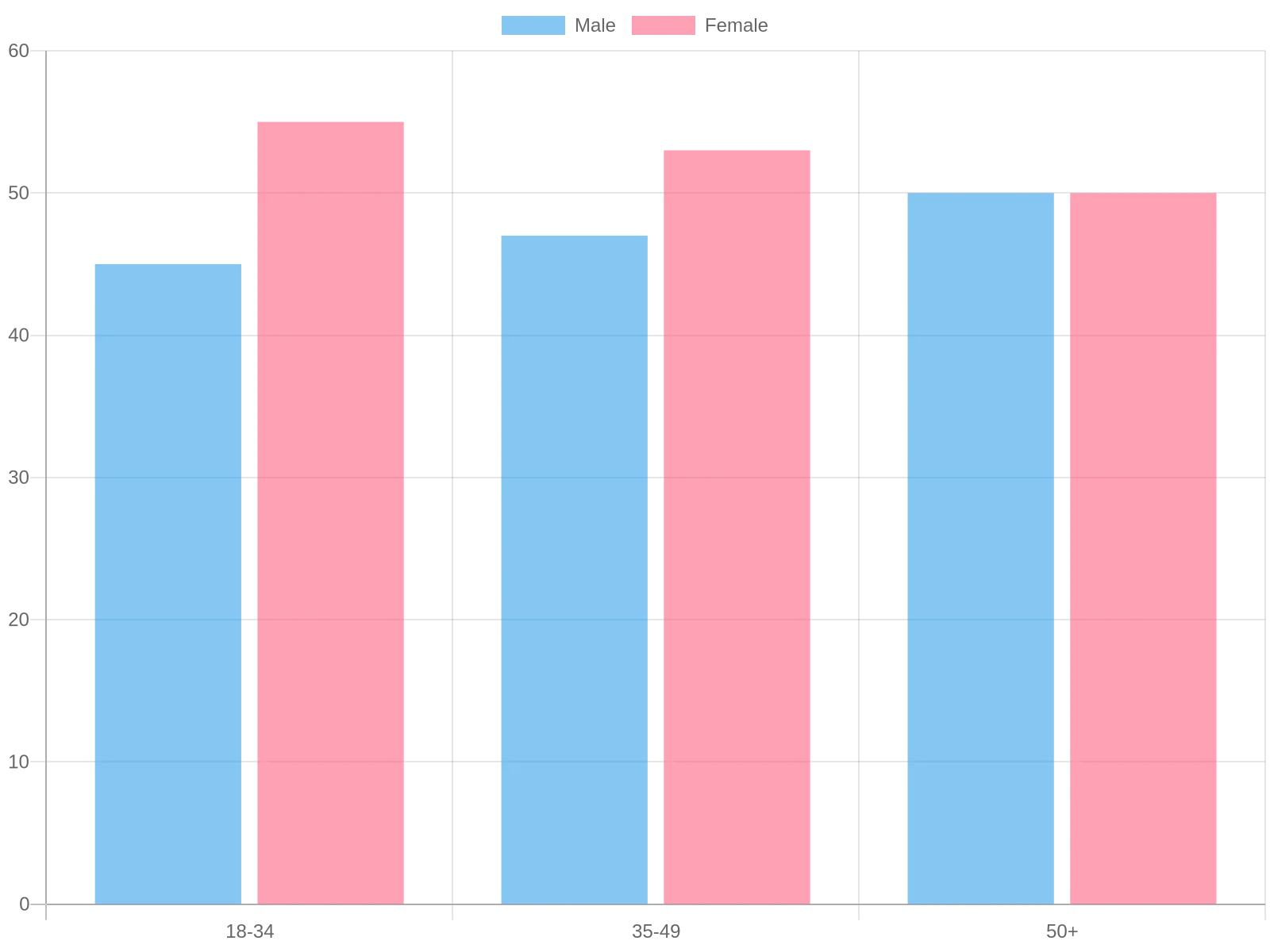 Gender Distribution by Age Group