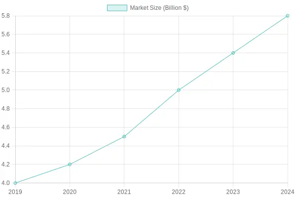 Market Size Growth Over Years