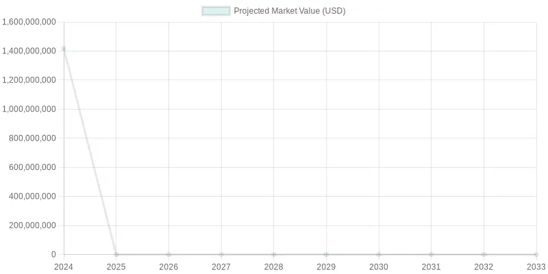 Projected Market Value Growth (2024-2033)