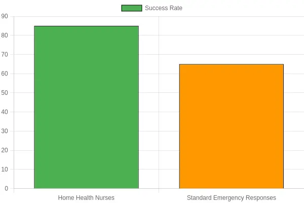 Success Rates of Home Health Nurses
