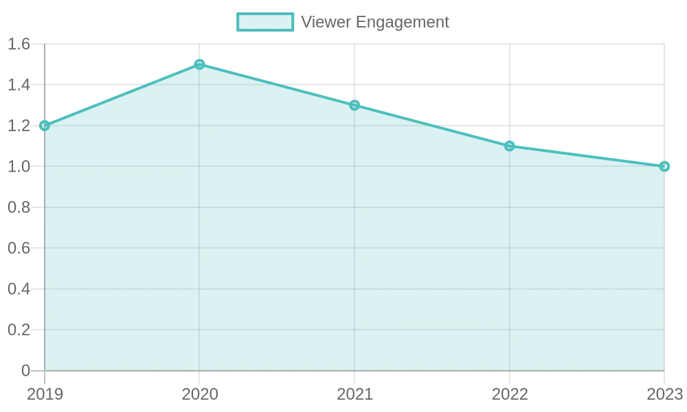 Viewer Engagement Over Years