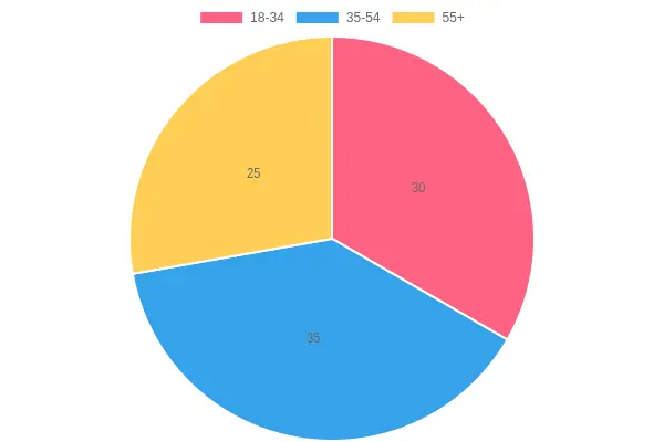 Viewer Age Group Distribution