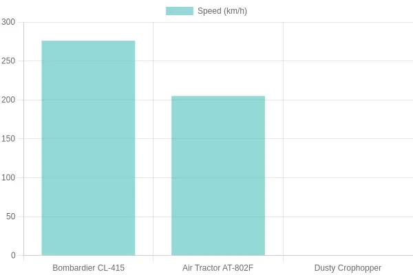 Aircraft Speed Comparison
