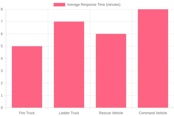 Average Response Time by Vehicle Type