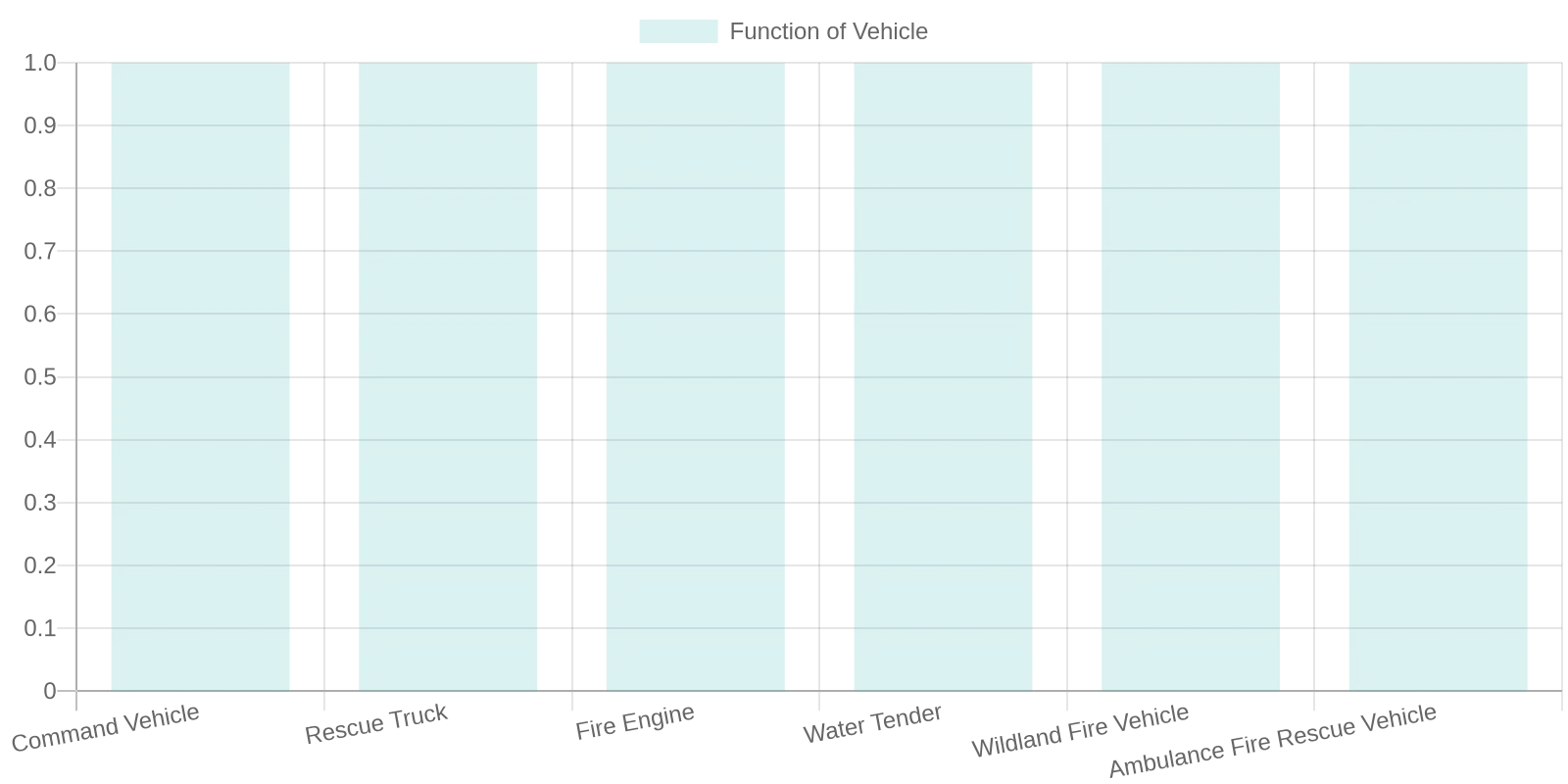 Comparison of Fire Rescue Vehicles by Function