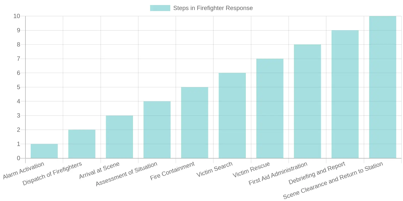 Firefighter Response Steps