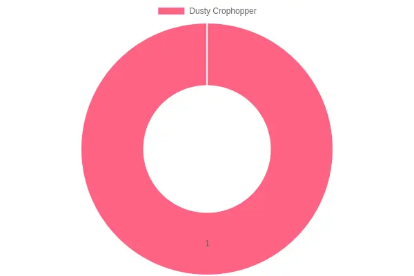Dusty Crophopper in Action
