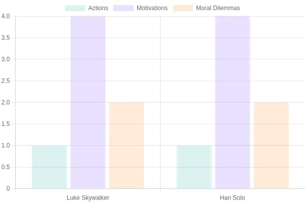 Star Wars Character Comparison