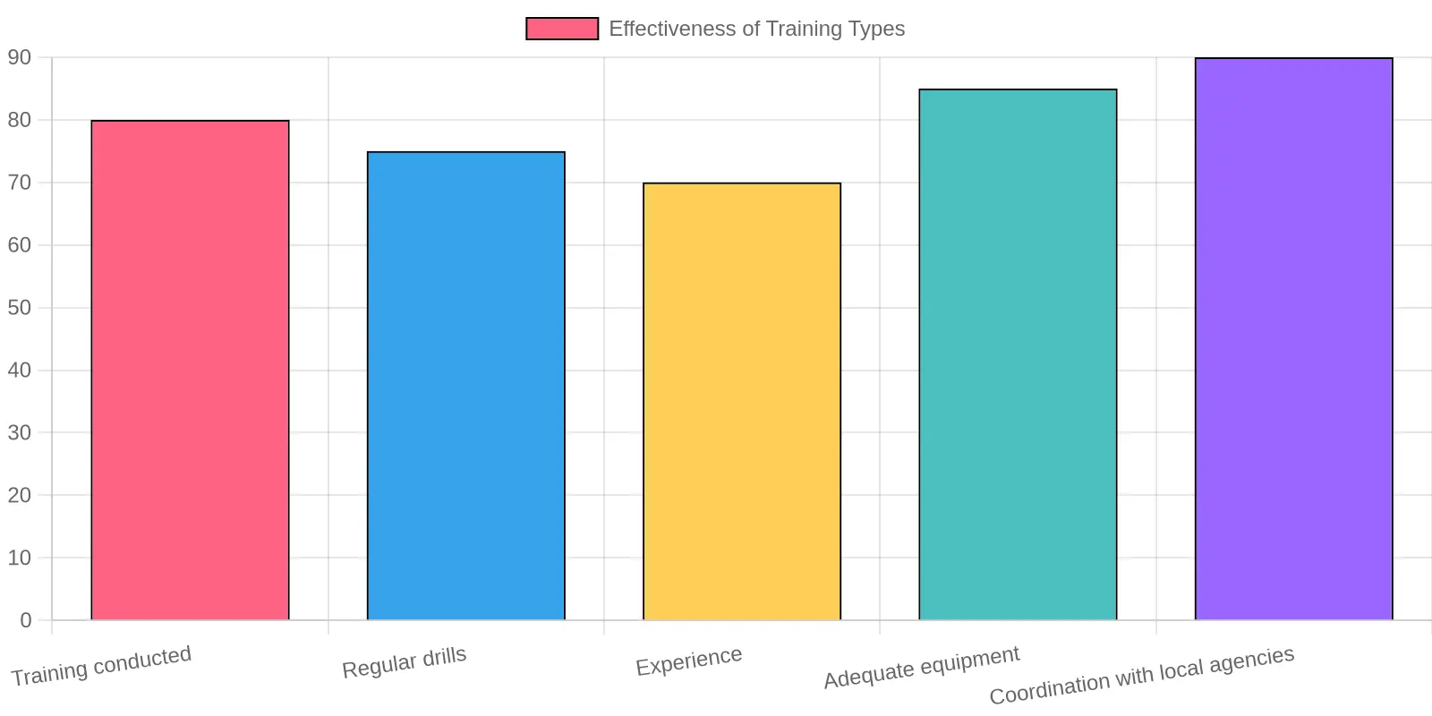 Impact of Training on SAR Operations Effectiveness