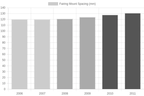 Bar chart titled Fairing Mount Spacing Variance by Model Year showing mount spacing rising from 120 mm in 2006 to 131 mm in 2011