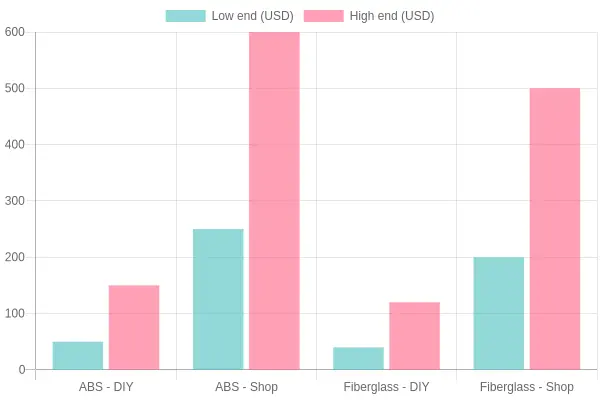 Grouped bar chart comparing typical fairing repair cost ranges after a low side drop for DIY and shop repairs on ABS and fiberglass panels