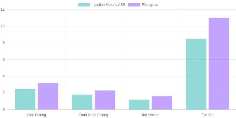 Typical fairing weight comparison chart for injection molded ABS vs fiberglass motorcycle fairings